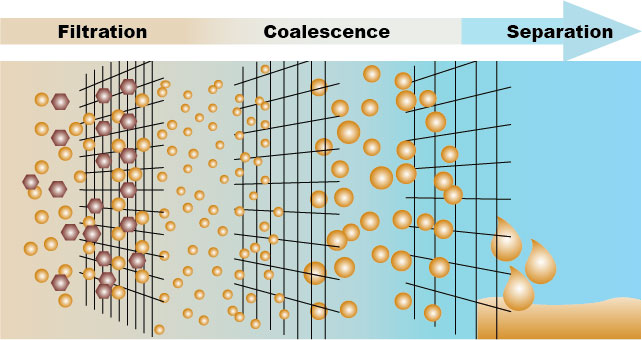 the operation methods of coalescer