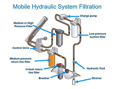 Mobile Hydraulic System Filtration