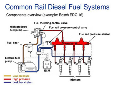 Common Rail Diesel Fuel Systems